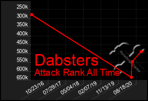 Total Graph of Dabsters