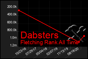 Total Graph of Dabsters