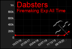 Total Graph of Dabsters