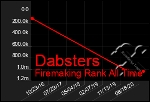 Total Graph of Dabsters