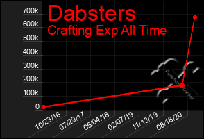 Total Graph of Dabsters