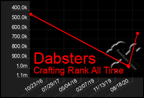 Total Graph of Dabsters