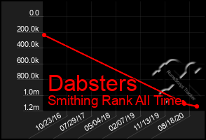 Total Graph of Dabsters