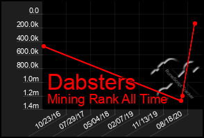 Total Graph of Dabsters