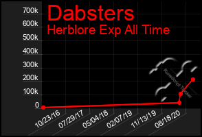 Total Graph of Dabsters