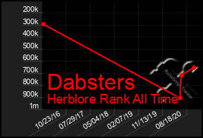 Total Graph of Dabsters