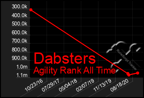 Total Graph of Dabsters