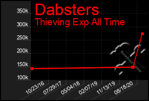 Total Graph of Dabsters