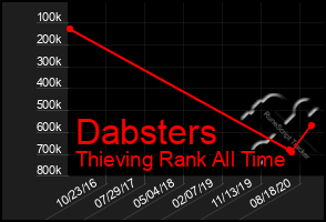 Total Graph of Dabsters