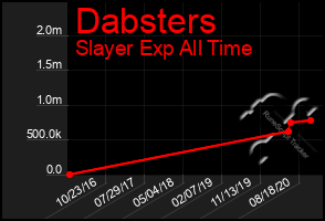 Total Graph of Dabsters