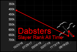 Total Graph of Dabsters