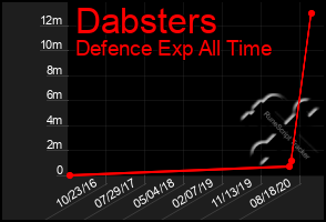 Total Graph of Dabsters