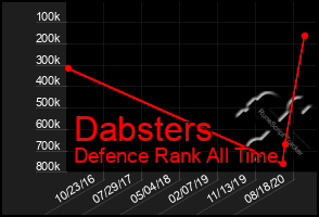 Total Graph of Dabsters