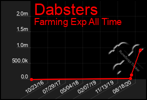 Total Graph of Dabsters