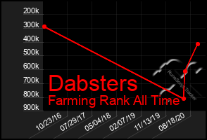 Total Graph of Dabsters