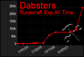 Total Graph of Dabsters