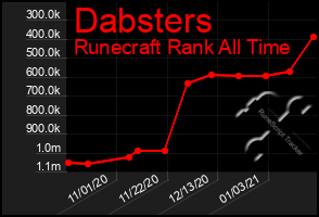 Total Graph of Dabsters