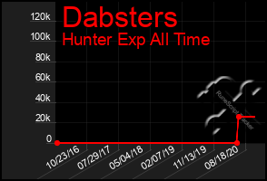 Total Graph of Dabsters