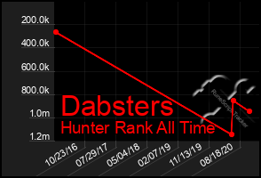 Total Graph of Dabsters