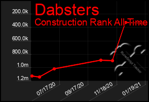 Total Graph of Dabsters