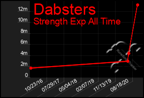 Total Graph of Dabsters