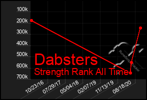 Total Graph of Dabsters