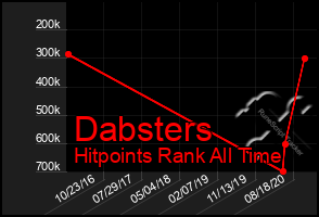 Total Graph of Dabsters