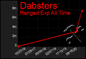 Total Graph of Dabsters