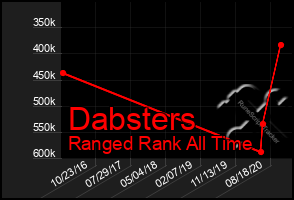 Total Graph of Dabsters