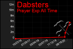 Total Graph of Dabsters