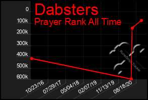 Total Graph of Dabsters