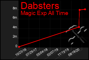 Total Graph of Dabsters