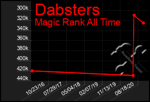 Total Graph of Dabsters