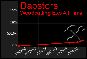 Total Graph of Dabsters