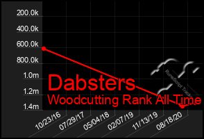 Total Graph of Dabsters