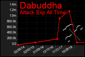 Total Graph of Dabuddha