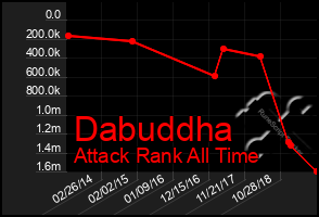 Total Graph of Dabuddha