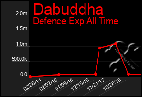 Total Graph of Dabuddha