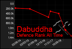 Total Graph of Dabuddha
