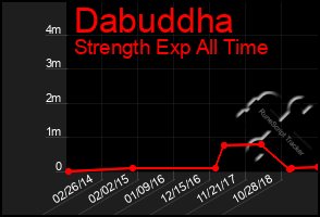 Total Graph of Dabuddha