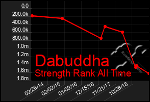 Total Graph of Dabuddha