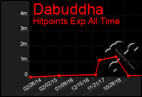 Total Graph of Dabuddha