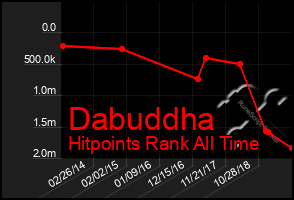 Total Graph of Dabuddha