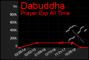 Total Graph of Dabuddha