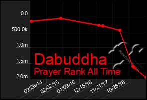 Total Graph of Dabuddha