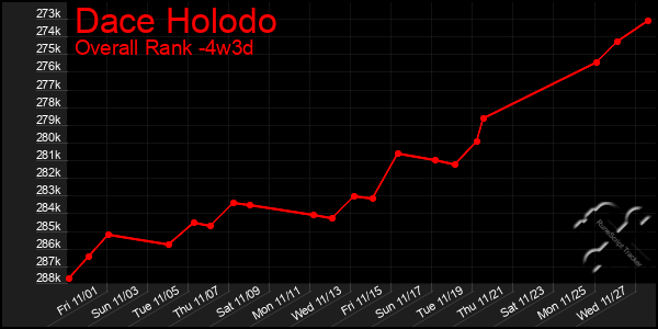 Last 31 Days Graph of Dace Holodo