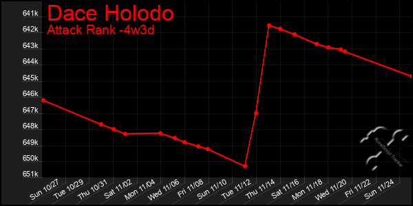 Last 31 Days Graph of Dace Holodo