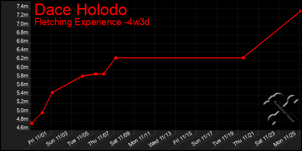 Last 31 Days Graph of Dace Holodo