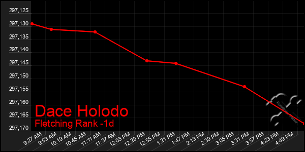 Last 24 Hours Graph of Dace Holodo