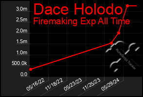 Total Graph of Dace Holodo